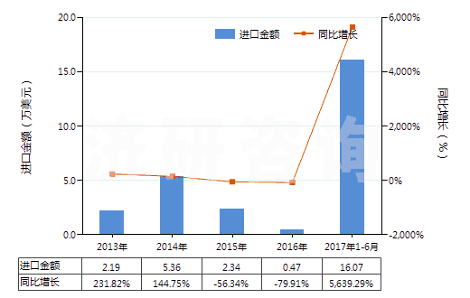 2013-2017年6月中國(guó)聚對(duì)苯二甲酰對(duì)苯二胺短纖（已梳或經(jīng)其他紡前加工）(HS55061012)進(jìn)口總額及增速統(tǒng)計(jì)